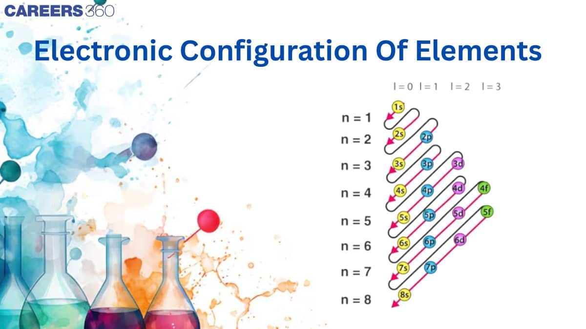 Electronic Configuration Of Elements